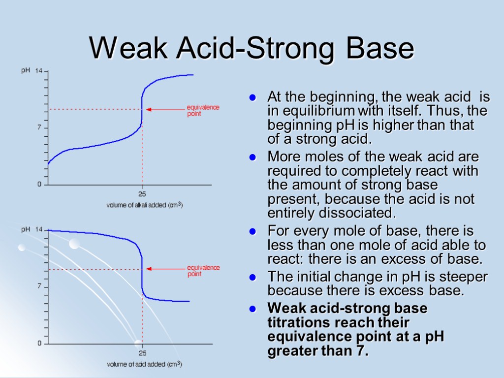 Weak Acid-Strong Base At the beginning, the weak acid is in equilibrium with itself.